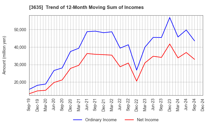 3635 KOEI TECMO HOLDINGS CO., LTD.: Trend of 12-Month Moving Sum of Incomes