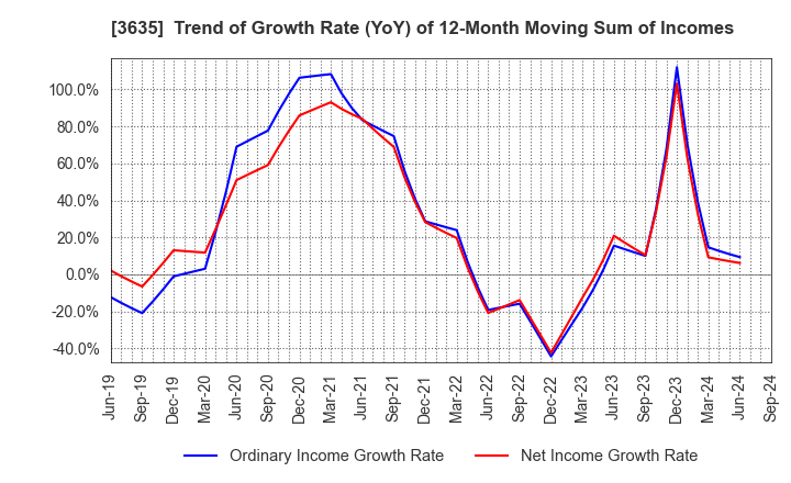 3635 KOEI TECMO HOLDINGS CO., LTD.: Trend of Growth Rate (YoY) of 12-Month Moving Sum of Incomes