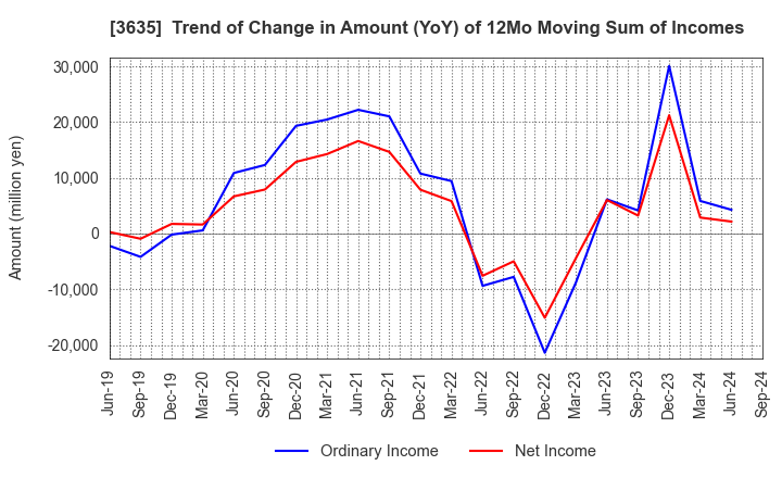 3635 KOEI TECMO HOLDINGS CO., LTD.: Trend of Change in Amount (YoY) of 12Mo Moving Sum of Incomes