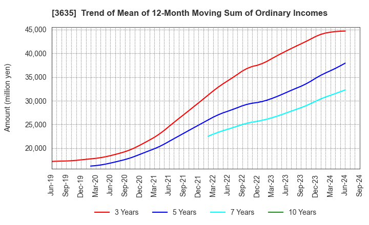 3635 KOEI TECMO HOLDINGS CO., LTD.: Trend of Mean of 12-Month Moving Sum of Ordinary Incomes