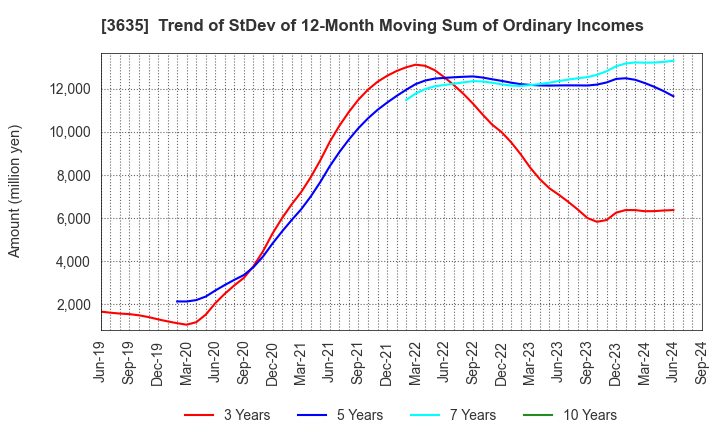 3635 KOEI TECMO HOLDINGS CO., LTD.: Trend of StDev of 12-Month Moving Sum of Ordinary Incomes