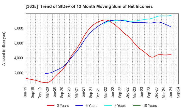 3635 KOEI TECMO HOLDINGS CO., LTD.: Trend of StDev of 12-Month Moving Sum of Net Incomes