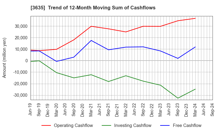 3635 KOEI TECMO HOLDINGS CO., LTD.: Trend of 12-Month Moving Sum of Cashflows