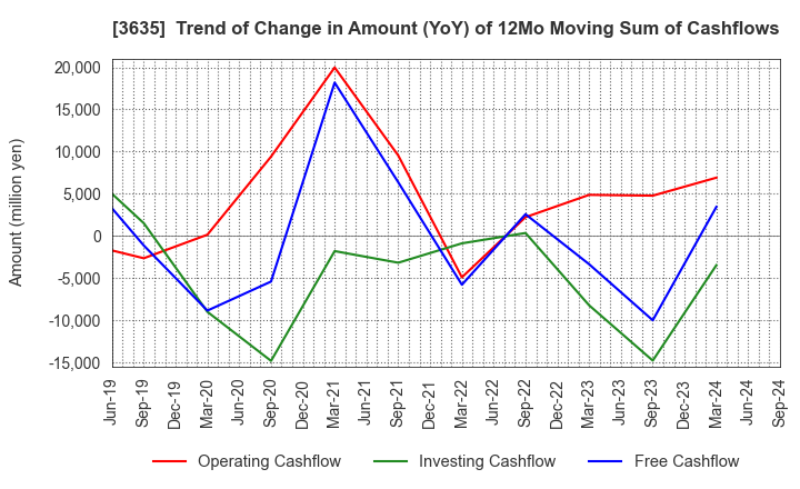 3635 KOEI TECMO HOLDINGS CO., LTD.: Trend of Change in Amount (YoY) of 12Mo Moving Sum of Cashflows