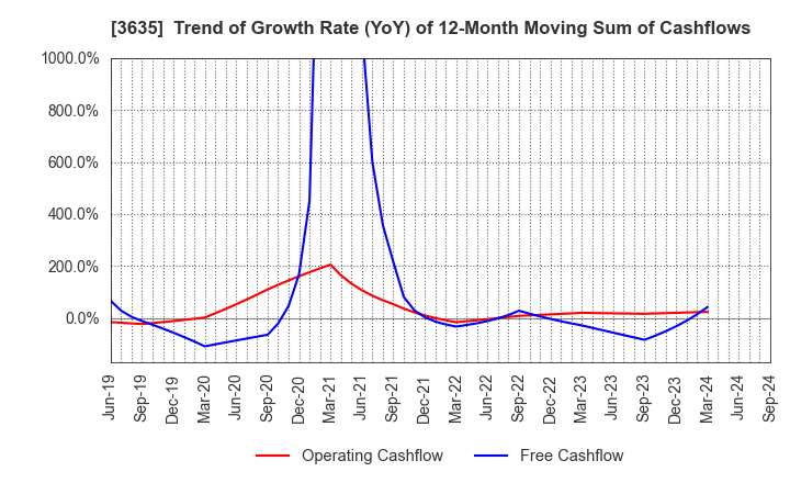 3635 KOEI TECMO HOLDINGS CO., LTD.: Trend of Growth Rate (YoY) of 12-Month Moving Sum of Cashflows