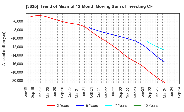 3635 KOEI TECMO HOLDINGS CO., LTD.: Trend of Mean of 12-Month Moving Sum of Investing CF