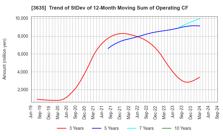 3635 KOEI TECMO HOLDINGS CO., LTD.: Trend of StDev of 12-Month Moving Sum of Operating CF