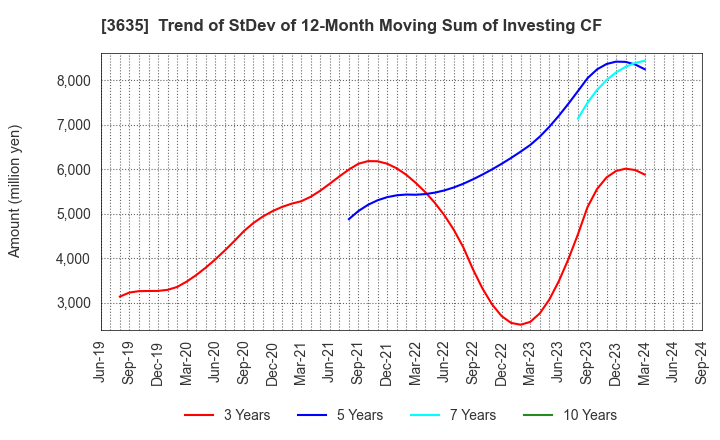 3635 KOEI TECMO HOLDINGS CO., LTD.: Trend of StDev of 12-Month Moving Sum of Investing CF