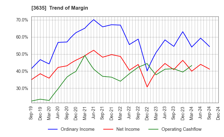 3635 KOEI TECMO HOLDINGS CO., LTD.: Trend of Margin