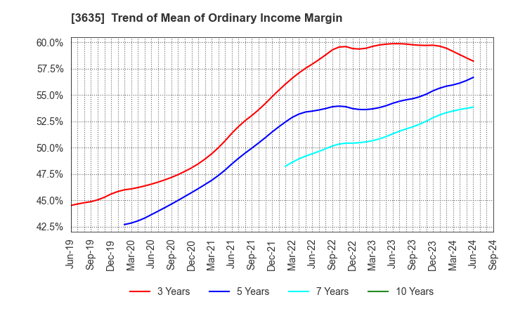 3635 KOEI TECMO HOLDINGS CO., LTD.: Trend of Mean of Ordinary Income Margin