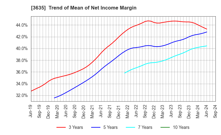 3635 KOEI TECMO HOLDINGS CO., LTD.: Trend of Mean of Net Income Margin