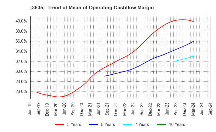 3635 KOEI TECMO HOLDINGS CO., LTD.: Trend of Mean of Operating Cashflow Margin