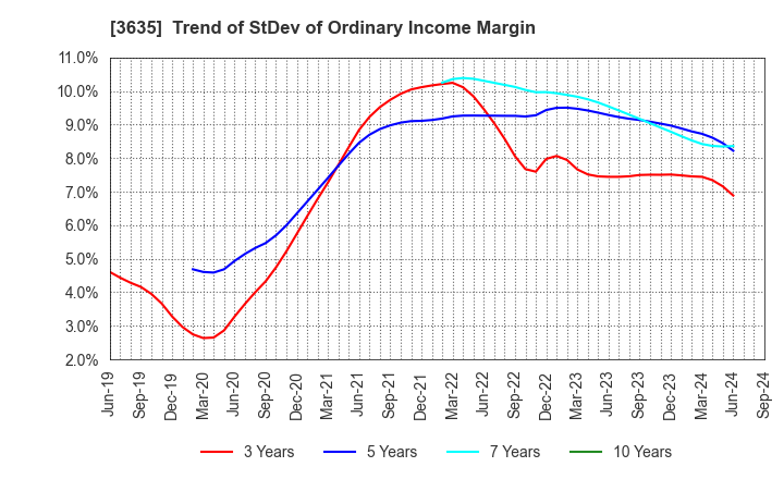 3635 KOEI TECMO HOLDINGS CO., LTD.: Trend of StDev of Ordinary Income Margin