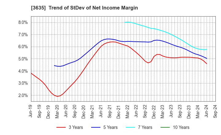 3635 KOEI TECMO HOLDINGS CO., LTD.: Trend of StDev of Net Income Margin