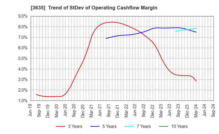 3635 KOEI TECMO HOLDINGS CO., LTD.: Trend of StDev of Operating Cashflow Margin