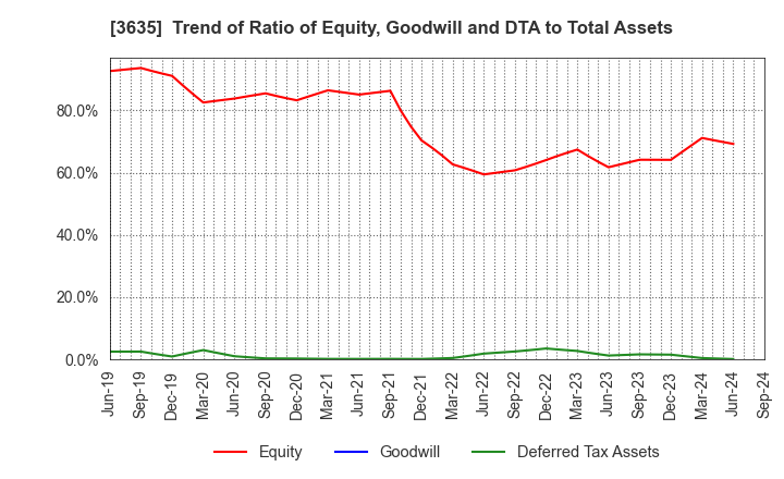 3635 KOEI TECMO HOLDINGS CO., LTD.: Trend of Ratio of Equity, Goodwill and DTA to Total Assets