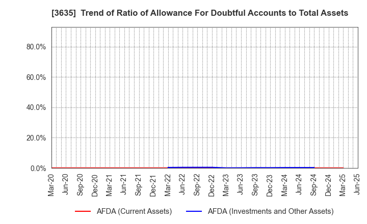 3635 KOEI TECMO HOLDINGS CO., LTD.: Trend of Ratio of Allowance For Doubtful Accounts to Total Assets