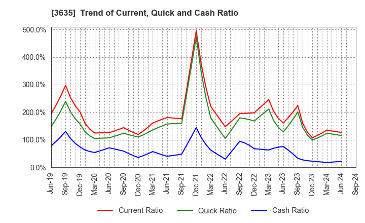 3635 KOEI TECMO HOLDINGS CO., LTD.: Trend of Current, Quick and Cash Ratio