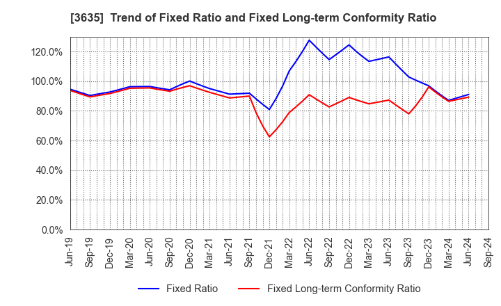 3635 KOEI TECMO HOLDINGS CO., LTD.: Trend of Fixed Ratio and Fixed Long-term Conformity Ratio