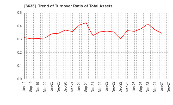 3635 KOEI TECMO HOLDINGS CO., LTD.: Trend of Turnover Ratio of Total Assets