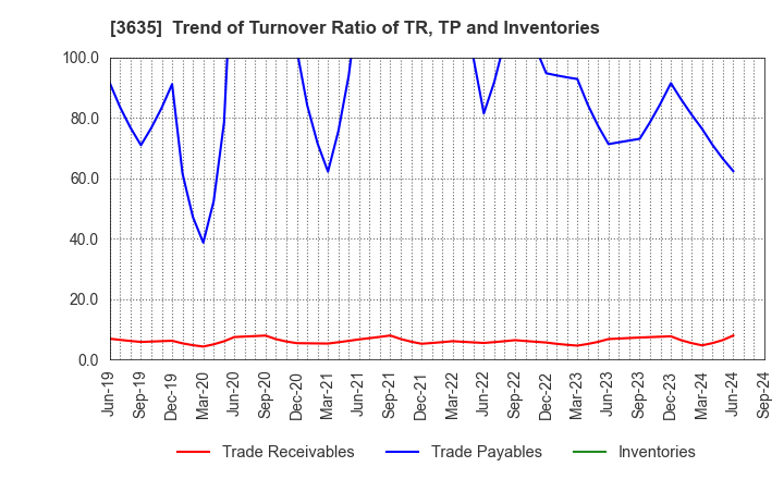 3635 KOEI TECMO HOLDINGS CO., LTD.: Trend of Turnover Ratio of TR, TP and Inventories