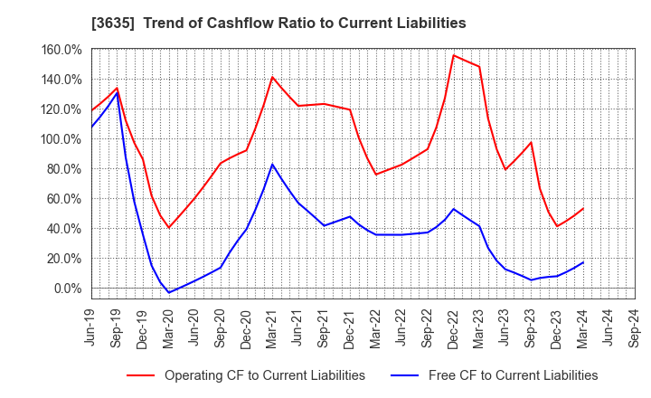 3635 KOEI TECMO HOLDINGS CO., LTD.: Trend of Cashflow Ratio to Current Liabilities