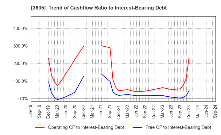 3635 KOEI TECMO HOLDINGS CO., LTD.: Trend of Cashflow Ratio to Interest-Bearing Debt
