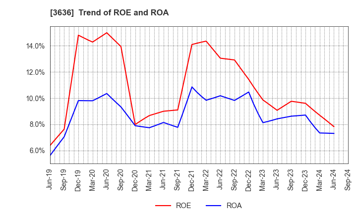 3636 Mitsubishi Research Institute,Inc.: Trend of ROE and ROA