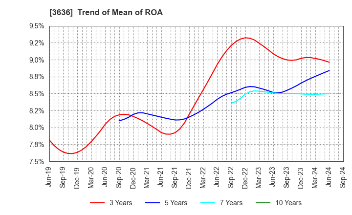 3636 Mitsubishi Research Institute,Inc.: Trend of Mean of ROA