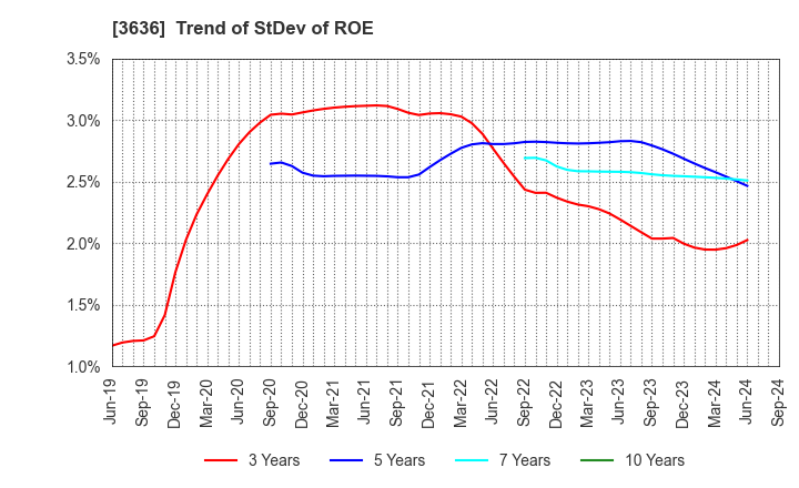 3636 Mitsubishi Research Institute,Inc.: Trend of StDev of ROE