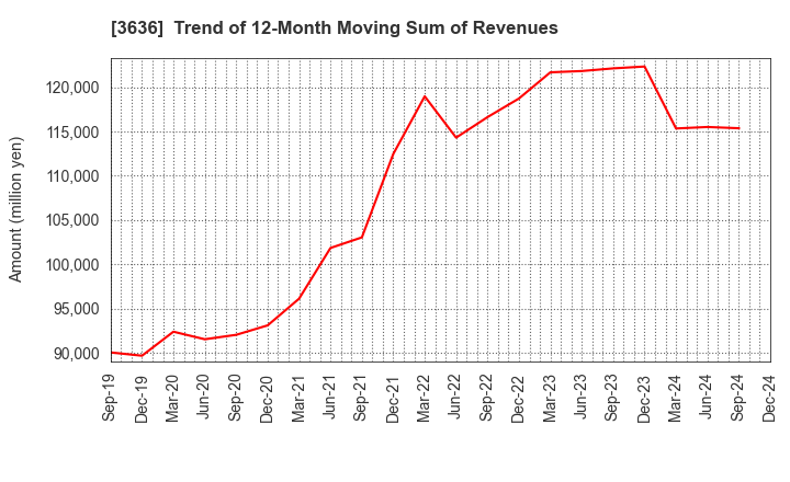 3636 Mitsubishi Research Institute,Inc.: Trend of 12-Month Moving Sum of Revenues