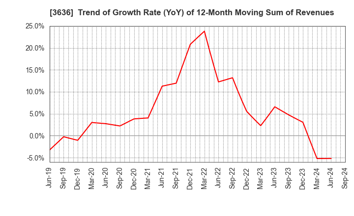 3636 Mitsubishi Research Institute,Inc.: Trend of Growth Rate (YoY) of 12-Month Moving Sum of Revenues