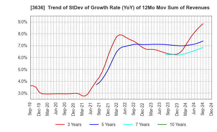 3636 Mitsubishi Research Institute,Inc.: Trend of StDev of Growth Rate (YoY) of 12Mo Mov Sum of Revenues