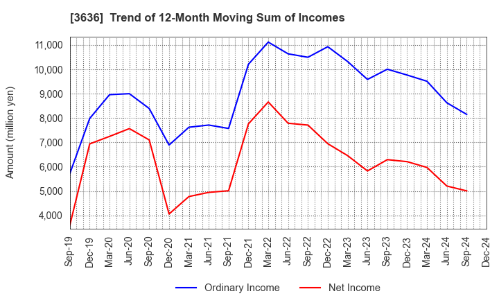 3636 Mitsubishi Research Institute,Inc.: Trend of 12-Month Moving Sum of Incomes