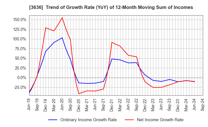 3636 Mitsubishi Research Institute,Inc.: Trend of Growth Rate (YoY) of 12-Month Moving Sum of Incomes