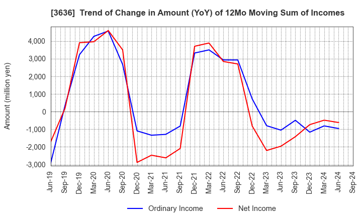 3636 Mitsubishi Research Institute,Inc.: Trend of Change in Amount (YoY) of 12Mo Moving Sum of Incomes