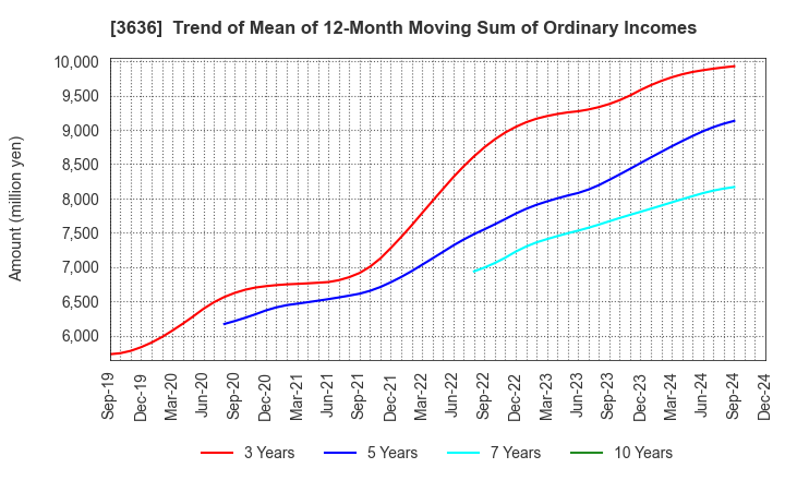 3636 Mitsubishi Research Institute,Inc.: Trend of Mean of 12-Month Moving Sum of Ordinary Incomes