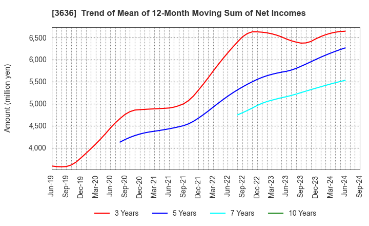 3636 Mitsubishi Research Institute,Inc.: Trend of Mean of 12-Month Moving Sum of Net Incomes