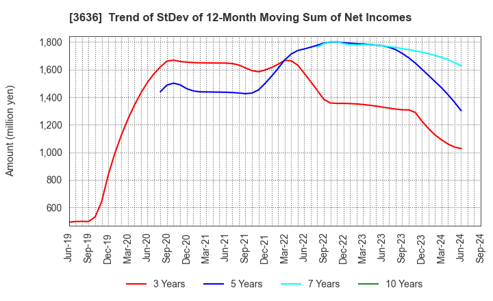 3636 Mitsubishi Research Institute,Inc.: Trend of StDev of 12-Month Moving Sum of Net Incomes