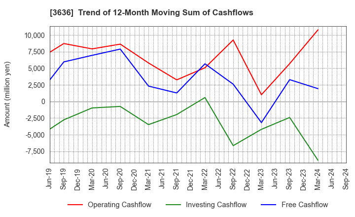 3636 Mitsubishi Research Institute,Inc.: Trend of 12-Month Moving Sum of Cashflows