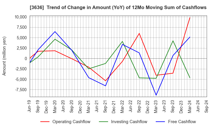 3636 Mitsubishi Research Institute,Inc.: Trend of Change in Amount (YoY) of 12Mo Moving Sum of Cashflows