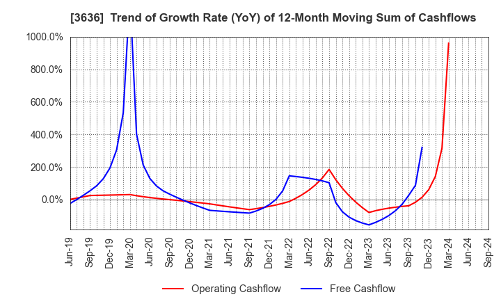 3636 Mitsubishi Research Institute,Inc.: Trend of Growth Rate (YoY) of 12-Month Moving Sum of Cashflows