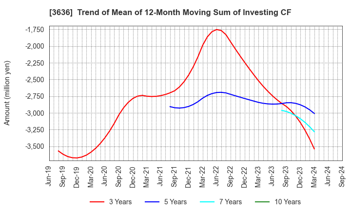 3636 Mitsubishi Research Institute,Inc.: Trend of Mean of 12-Month Moving Sum of Investing CF