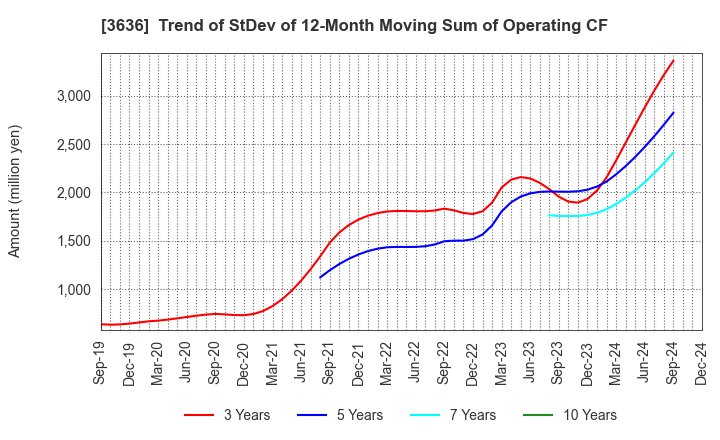 3636 Mitsubishi Research Institute,Inc.: Trend of StDev of 12-Month Moving Sum of Operating CF