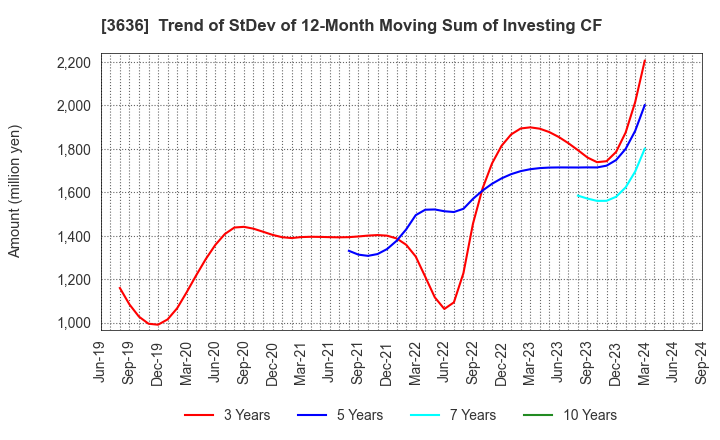 3636 Mitsubishi Research Institute,Inc.: Trend of StDev of 12-Month Moving Sum of Investing CF