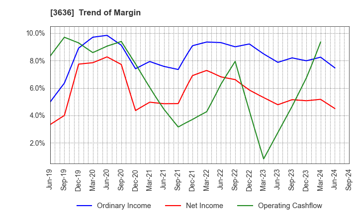 3636 Mitsubishi Research Institute,Inc.: Trend of Margin