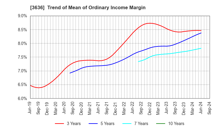 3636 Mitsubishi Research Institute,Inc.: Trend of Mean of Ordinary Income Margin