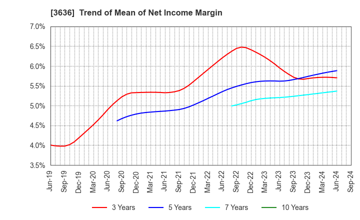 3636 Mitsubishi Research Institute,Inc.: Trend of Mean of Net Income Margin