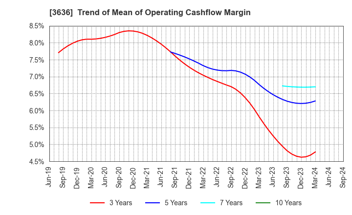 3636 Mitsubishi Research Institute,Inc.: Trend of Mean of Operating Cashflow Margin