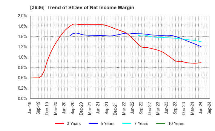 3636 Mitsubishi Research Institute,Inc.: Trend of StDev of Net Income Margin